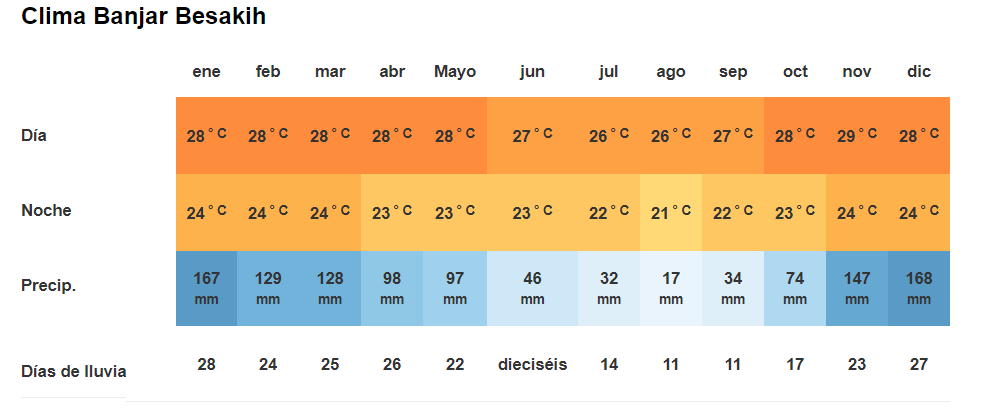 Tiempo y Temperatura de Besakih