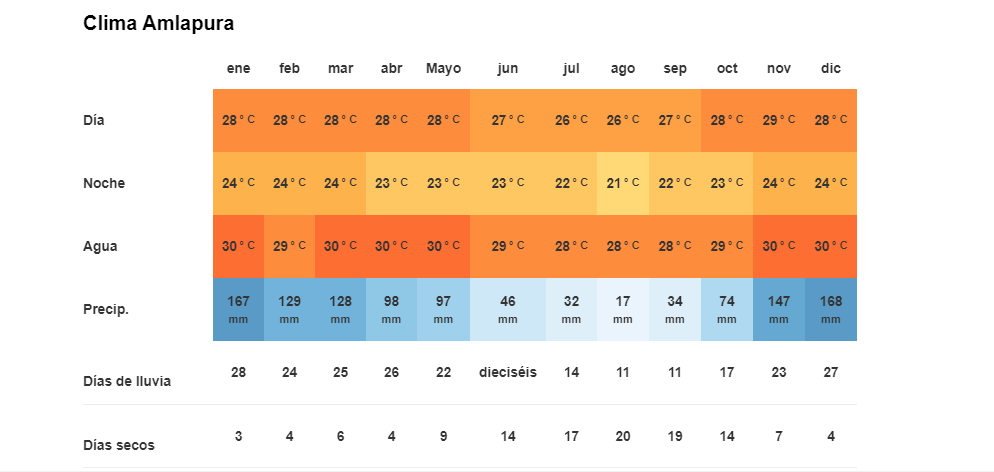 Tiempo y Temperatura en Amlapura