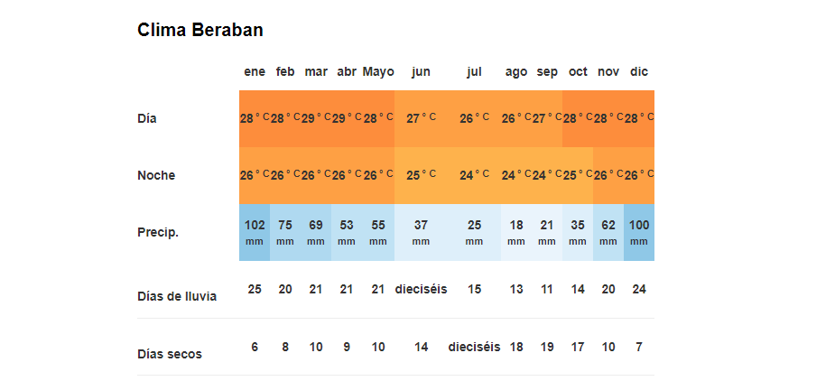 Tiempo y Temperatura en Berahan