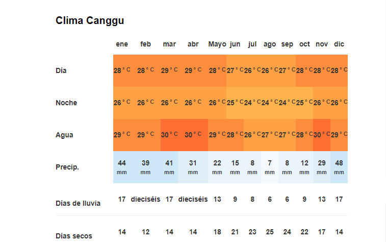 Tiempo y Temperatura en Canggu