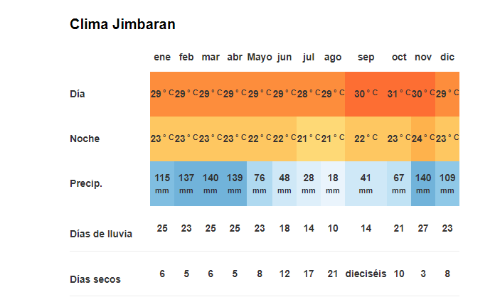 Tiempo y Temperatura en Jimbaran
