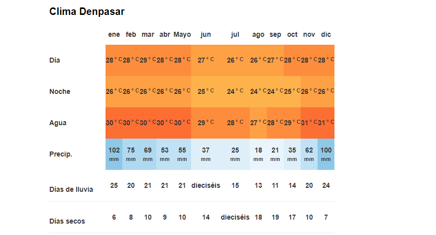 Tiempo y temperatura en Denpasar