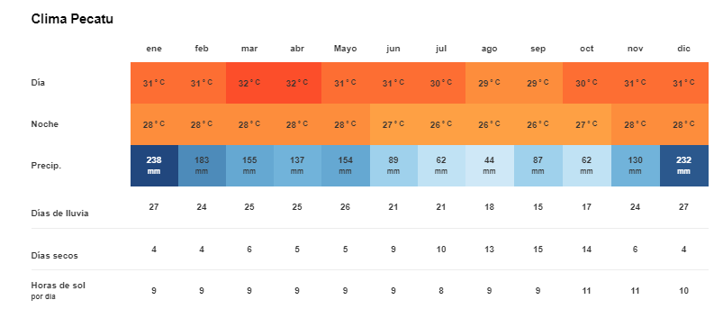 Tiempo y Temperatura en Pecatu