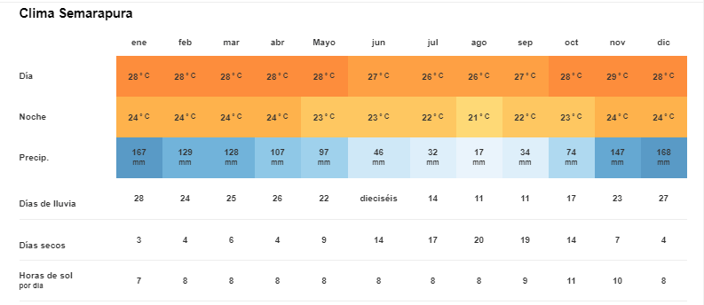 Tiempo y Temperatura en Semarapura