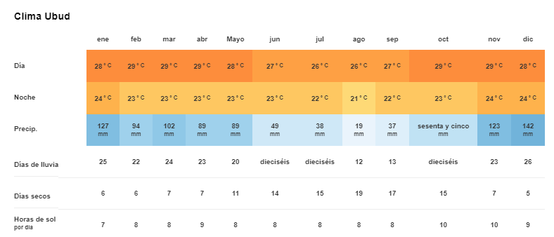 Tiempo y Temperatura en Ubud